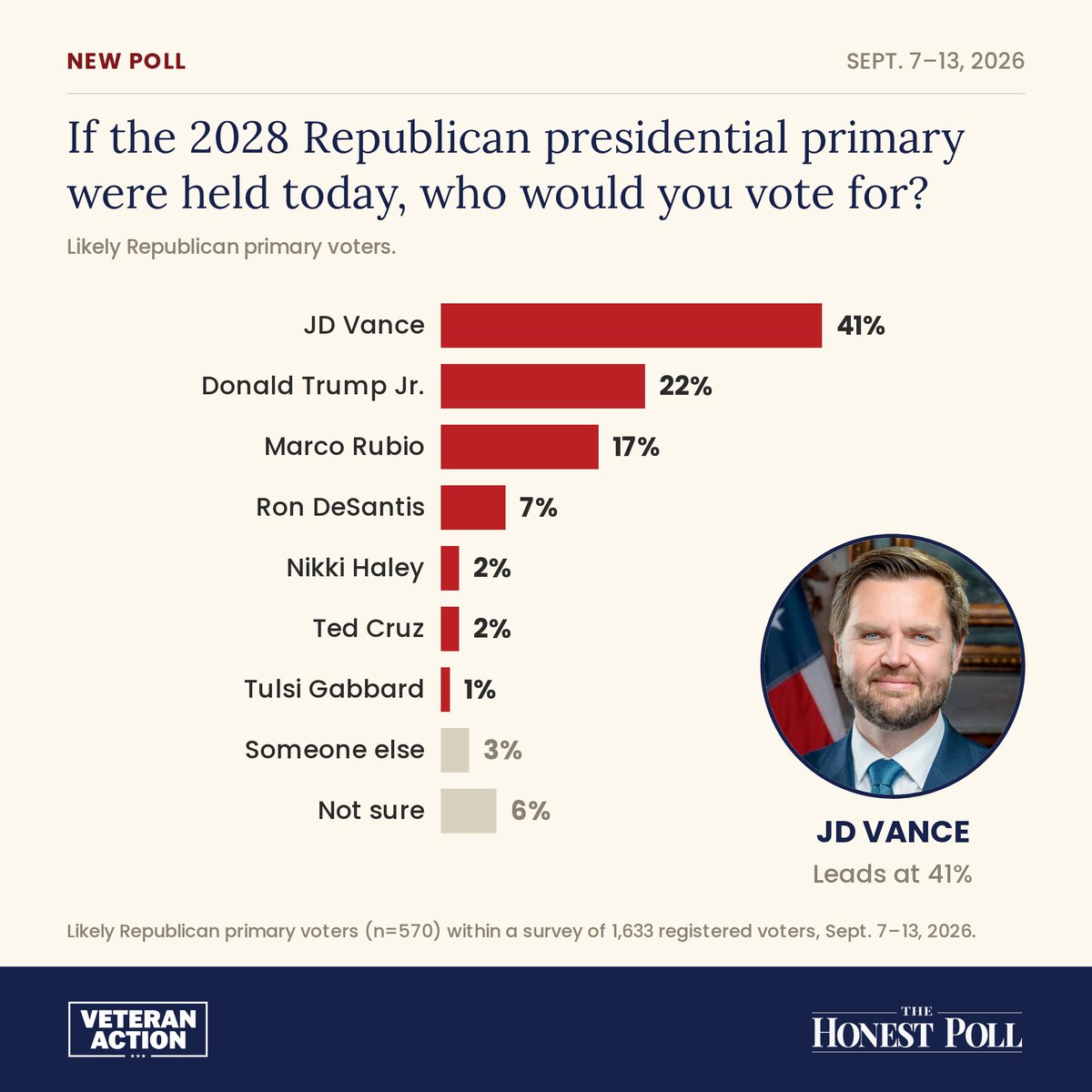 VeteranAction's tweet photo. 📊 NEW POLL: 2028 GOP PRIMARY

🔴 Vance: 41%
🔴 Trump Jr: 22%
🔴 Rubio: 17%
🔴 DeSantis: 7%
🔴 Haley: 2%
🔴 Cruz: 2%
🔴 Gabbard: 1%

Veteran Action / @honestpollco | 9/7-9/13 | LV https://t.co/pN22UT0kt9