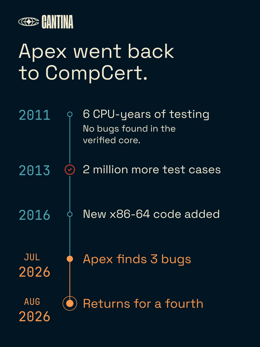 cantinasecurity's tweet photo. In 2011, researchers spent six CPU years stress testing CompCert and found zero bugs in its formally verified core. CompCert later added new x86-64 code.

15 years after, Apex found a vulnerability in the new code which followed another discovery of 3 CompCert bugs a few weeks earlier.

CompCert’s mathematical model used the right values but the compiled code picked up leftover data in the processor’s register, causing a program crash or jump to the wrong location.

if we want inherited software to stay safe we must keep challenging even after formal verification and years of fuzzing.

we built Apex to help teams continuously test the software they rely on as new code is developed.

full writeup: https://t.co/VRvvxtVmat