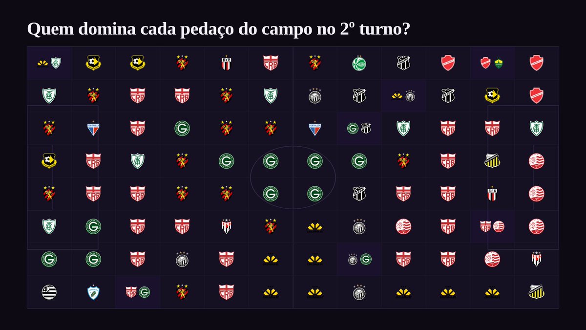 oportal91's tweet photo. 📊 Série B: quem mais ocupa cada pedaço do campo considerando apenas o 2º turno?

O gráfico mostra onde cada equipe consegue se fazer presente em ações com bola ao longo do campo entre as rodadas 20 e 28.

O CRB lidera 20 zonas. https://t.co/I9NVQuRudZ