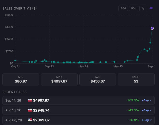 CardPoolTCG's tweet photo. @AltAssetAnon Back to back to back 🚀

$2.1K (Aug 6) → $2.9K (Aug 16) → $5K (Sep 14). Three ATHs in 6 weeks, from a card that traded under $100 a few years ago. https://t.co/iiFmeoMSUe