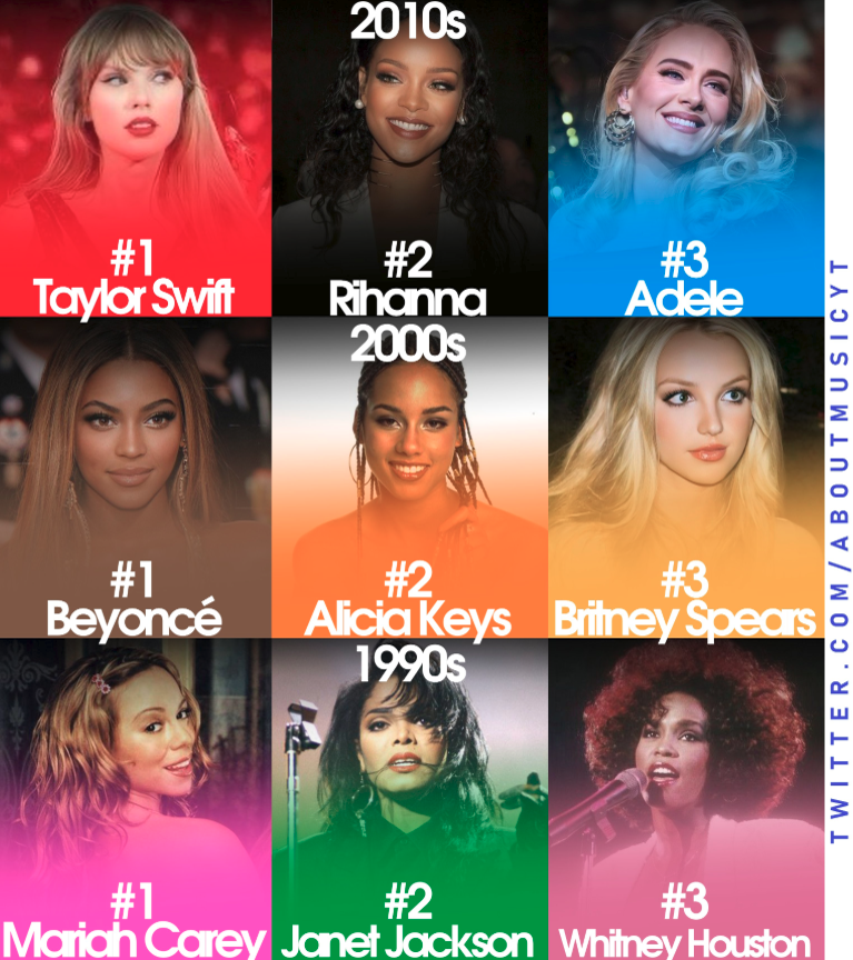 AboutMusicYT's tweet photo. Billboard's top female artists each decade: https://t.co/sVQviQ0EvV
