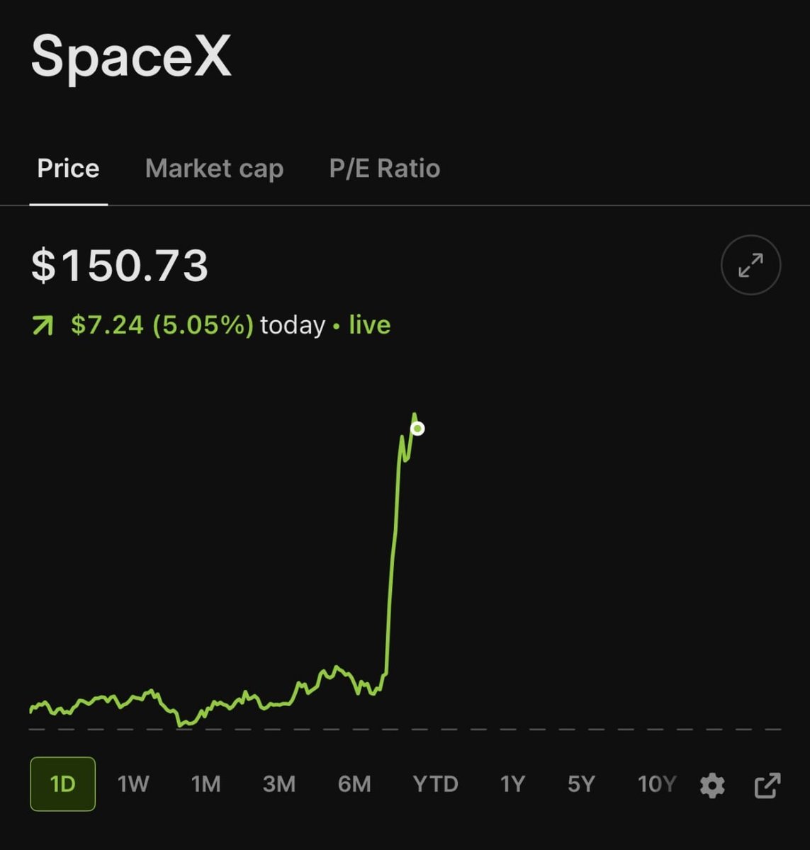 CapitolTicker's tweet photo. SpaceX is ripping today.
$SPCX is up around 5% after SpaceX announced Starship Flight 14 is targeting September 22.
This could be Starship’s biggest milestone yet:
Its first attempt to reach orbit.
Meanwhile, 7 members of Congress have disclosed purchases of $SPCX — and President Trump has also disclosed a position.
SpaceX is getting very interesting.
$SPCX