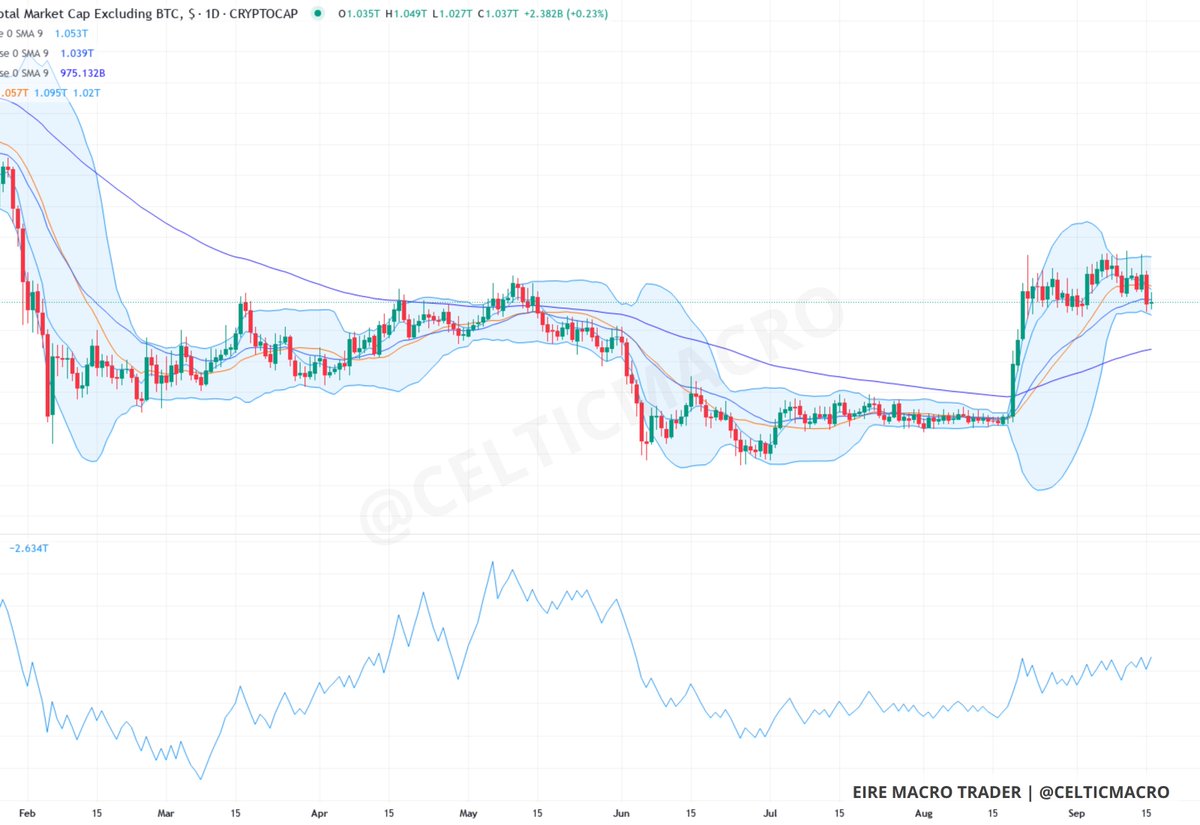 CELTICMACRO's tweet photo. Alts still parked on that old line after the August lift. Holding the reclaim, the 99 turning higher. Grand so far — just needs to stop loitering. https://t.co/C09TRvg2PP