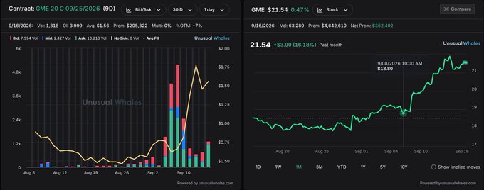 marissalachney_'s tweet photo. $GME GameStop traders were buying the dip with $20 calls for next week's expiry following recent insider buys

$20 calls 9/25 up 150% and ITM since alerted last week on 

Alerted $19 calls last week for 200% profit #GME https://t.co/oHaGMAuS4x