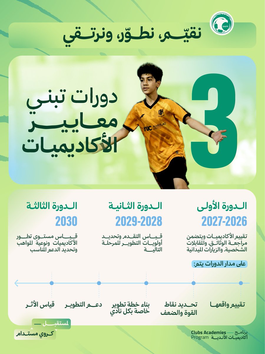 saudiFF's tweet photo. 3 دورات تبني معايير أكاديميات الأندية 🏟️

#لمستقبل_كروي_مستدام https://t.co/o7ofwXqhFV