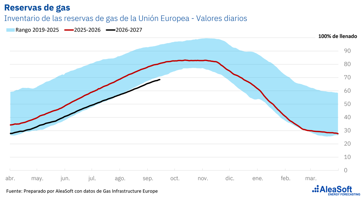 AleaSoftEnergy's tweet photo. 📈 El #gasTTF cotiza en máximos y las reservas de la UE están por debajo de la media. Pero el mix de generación, la dependencia del gas para calefacción e industria y las interconexiones determinan una exposición muy distinta de cara al invierno según el #MercadoEléctrico. https://t.co/ZswVm1wmOv