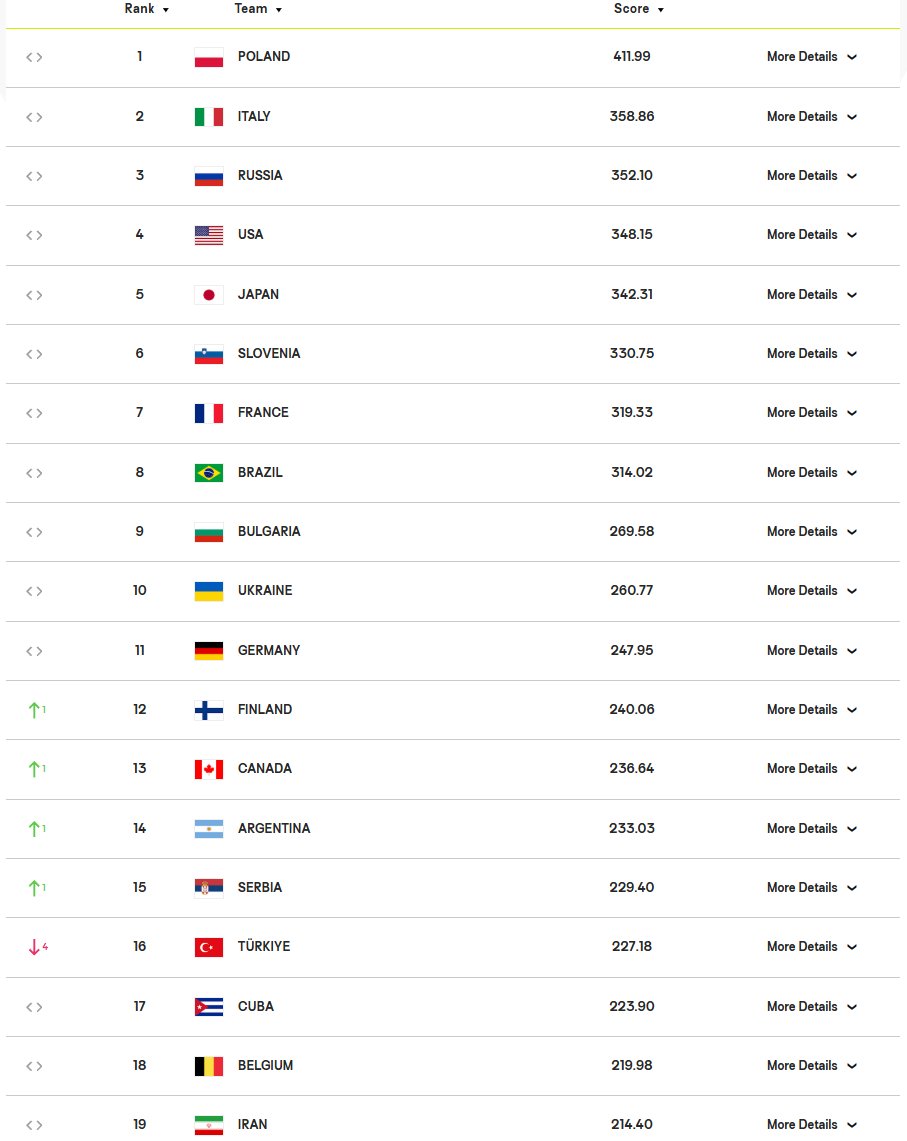 Temmzvolley's tweet photo. 🇹🇷 Filenin Efeleri, Avrupa Şampiyonası'nda 41 puan kaybetti

268.5 → 227.1

📍VNL'de kazandığımız 38 puanı Eurovolley'de 41 puan kaybederek hiç ettik. https://t.co/g6D8RAAACJ