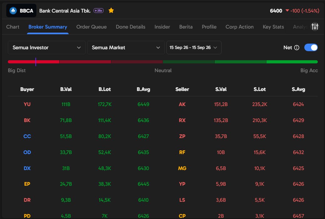 alenoragrace's tweet photo. Kemarin BBCA sempat ketekan. Tapi pas gw cek data broker summary di Ajaib Terminal, jadi ketahuan siapa yang lagi buang barang. Enak bener cek data secepat ini tanpa ribet. Teliti dulu sebelum nampung! 📉☕ #AjaibTerminal #BBCA #BrokerSummary https://t.co/f62yYvQUMY