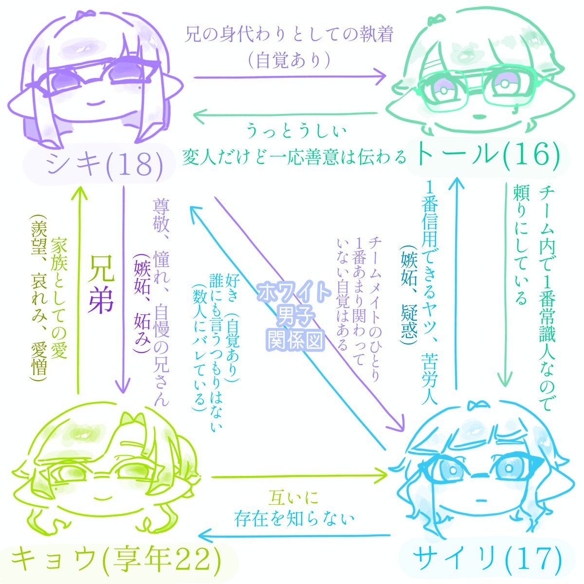 yakitoritori07's tweet photo. 色彩組if

通常バージョンの関係図もあります https://t.co/5unxJUiAl0