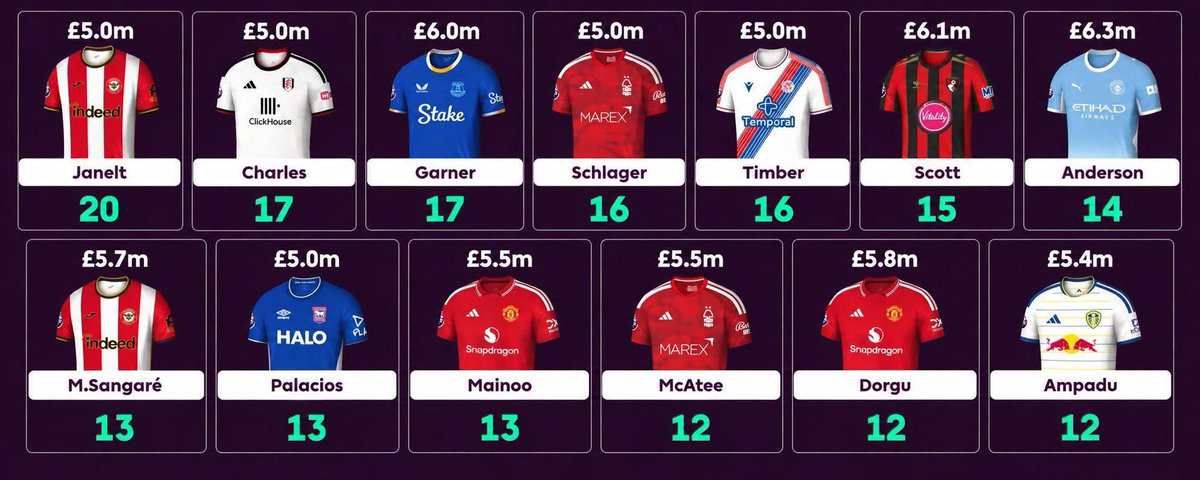 FPL_S7S's tweet photo. 🛡️ DefCon Kings among midfielders in GW4!

#FPL https://t.co/cCEqb2LbMm