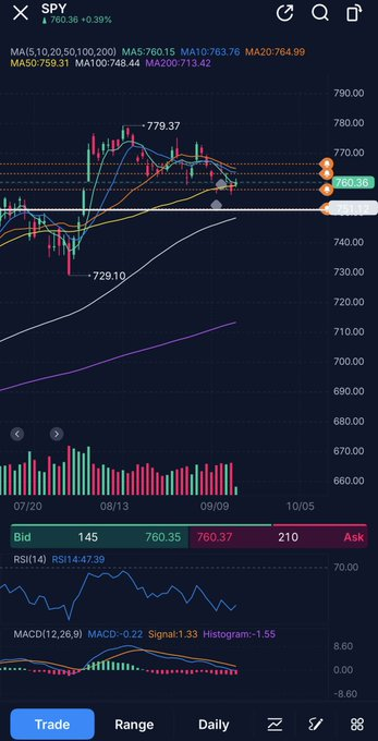 Basscsem666's tweet photo. $SPY Monday and Tuesday played out pretty much as expected: mostly noise and chop while the market waited for today.

I’m watching price, oil, DXY and yields, but today’s real information comes from the Fed decision at 2:00 and Warsh at 2:30.

The market is overwhelmingly pricing https://t.co/y85OJXAkiM