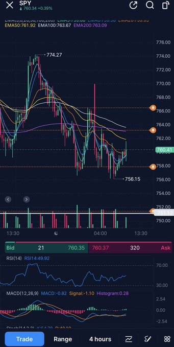 Basscsem666's tweet photo. $SPY Monday and Tuesday played out pretty much as expected: mostly noise and chop while the market waited for today.

I’m watching price, oil, DXY and yields, but today’s real information comes from the Fed decision at 2:00 and Warsh at 2:30.

The market is overwhelmingly pricing https://t.co/y85OJXAkiM