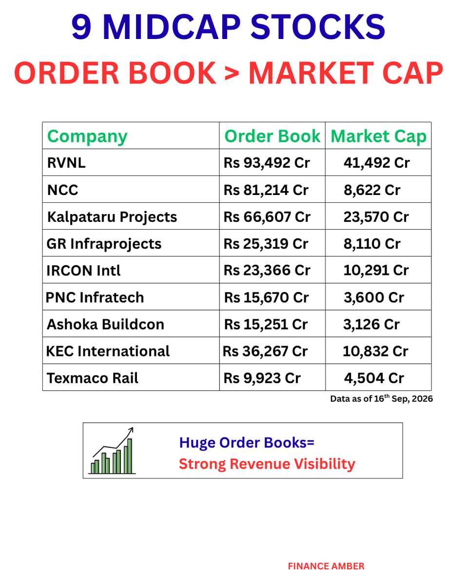 amberkul's tweet photo. Midcap Stocks where order book is greater than market cap.
#midcap #rvnl #ncc #kalpataru #grinfra #ircon #pncinfratech #kec #ashokabuildcon #texmaco #financeamber #amber https://t.co/MWUxsFypxH