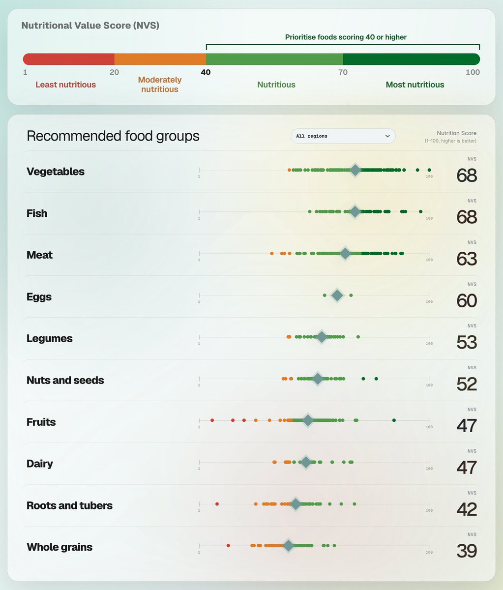 Chart of Nutritional Value Scores (NVS) by food group. Dots show individual foods; diamonds mark group averages: vegetables 68, fish 68, meat 63, eggs 60, legumes 53, nuts and seeds 52, fruits 47, dairy 47, roots and tubers 42, and whole grains 39. Scores vary widely within most groups. A color scale runs from red (least nutritious) to dark green (most nutritious), with foods scoring 40 or higher recommended for prioritization.