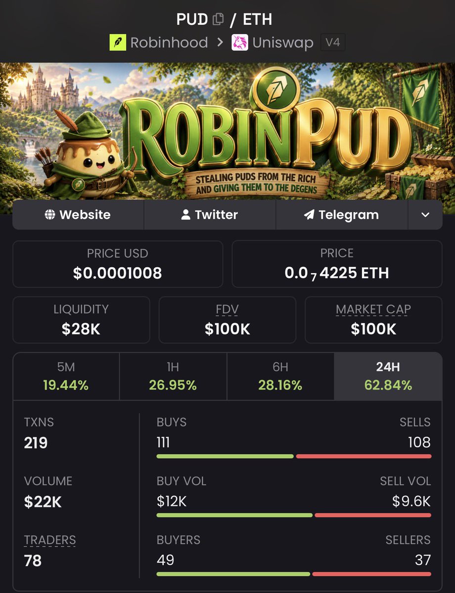Robinnpud's tweet photo. 100K for Robinpud.

https://t.co/4JuBmu0mJE https://t.co/Y6mPezRpPP