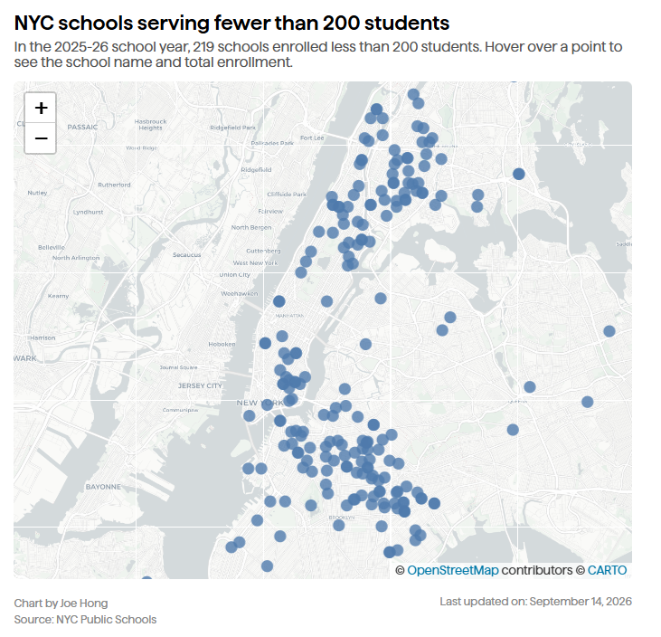 MarkLevineNYC's tweet photo. A decade ago, NYC had over a million students in the public schools. This year we have 885,000. Projected  to decline by another 150k over next decade.

That drop has left 219 schools with enrollment of less than 200 students each. Some are so small they can't even field a sport team.

This is not sustainable. As painful as it is, there is going to have to be some consolidation of schools with sharply declining enrollment.
