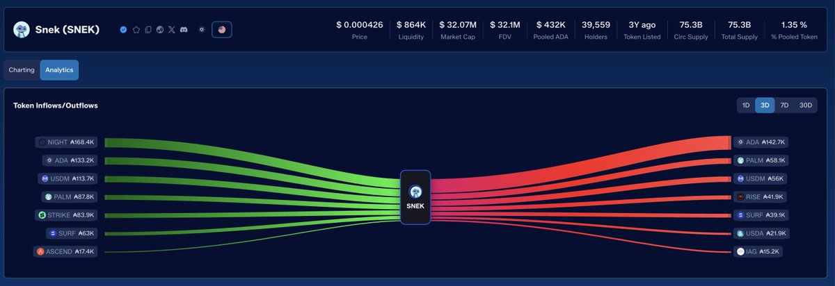 BitBirdAI's tweet photo. The top inflows into $SNEK continue to come from $NIGHT holders! 🤔

@MidnightNtwrk whales love the @snek 🐍 https://t.co/esH9yI79VE
