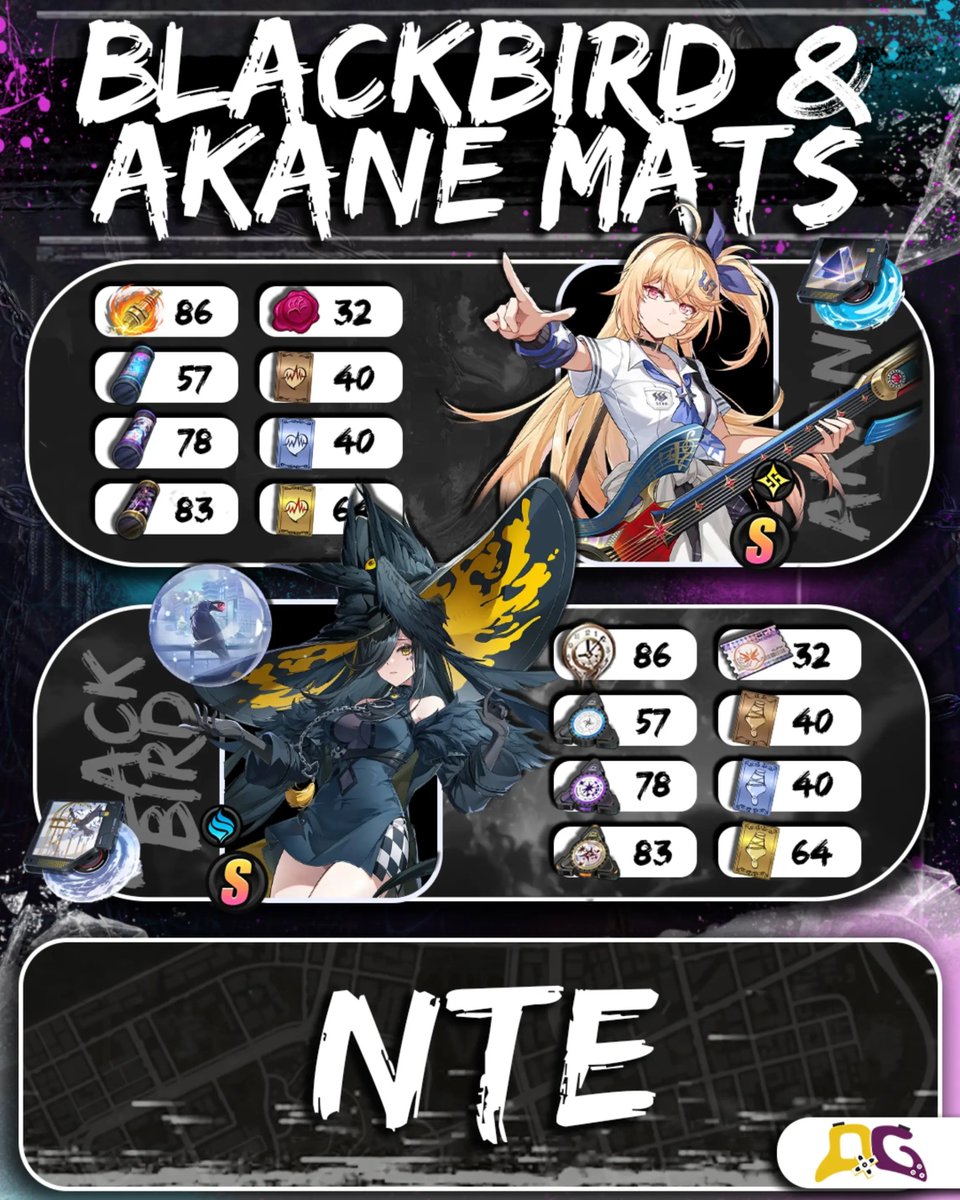quickguide_qg's tweet photo. Blackbird and Akane level up materials in NTE

Here are Blackbird &amp; Akane ascension materials in NTE, so you can pre-farm for them.

#nte #ntecrteator #Akane #Blackbird  #quickguide https://t.co/batmjqLSTg