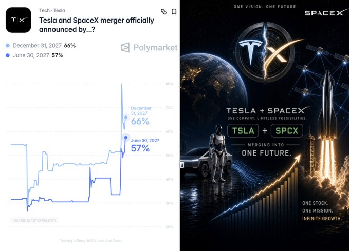 marissalachney_'s tweet photo. Markets are predicting up to a 66% outcome that $TSLA &amp; $SPCX merge by the end of next year.

What are your thoughts? https://t.co/7ECY4Mtobq