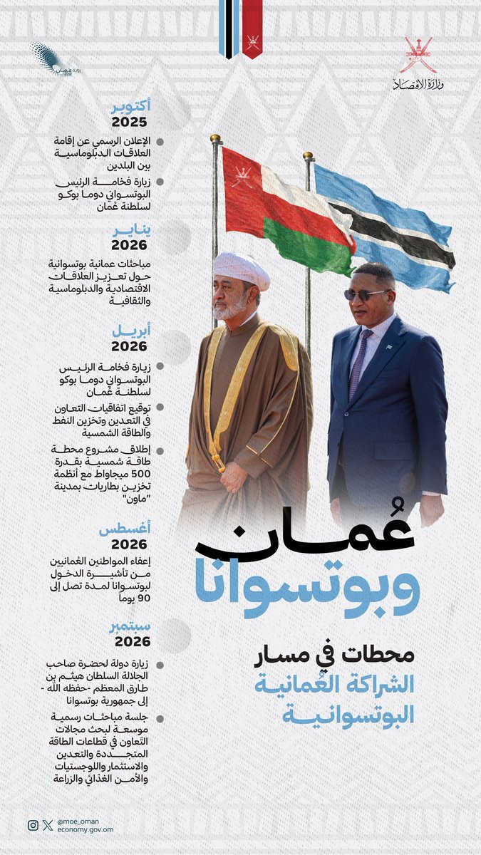 MOE_Oman's tweet photo. زيارةُ جلالة السلطان المعظّم -حفظه الله ورعاه- إلى جمهورية #بوتسوانا تتوّج مساراً متسارعاً من العلاقات الثنائية، وتنقل التعاون من التأسيس الدبلوماسي إلى شراكاتٍ ميدانية واعدة في مجالات الطاقة المتجددة والتعدين واللوجستيات والأمن الغذائي. https://t.co/TNU6kUOprq