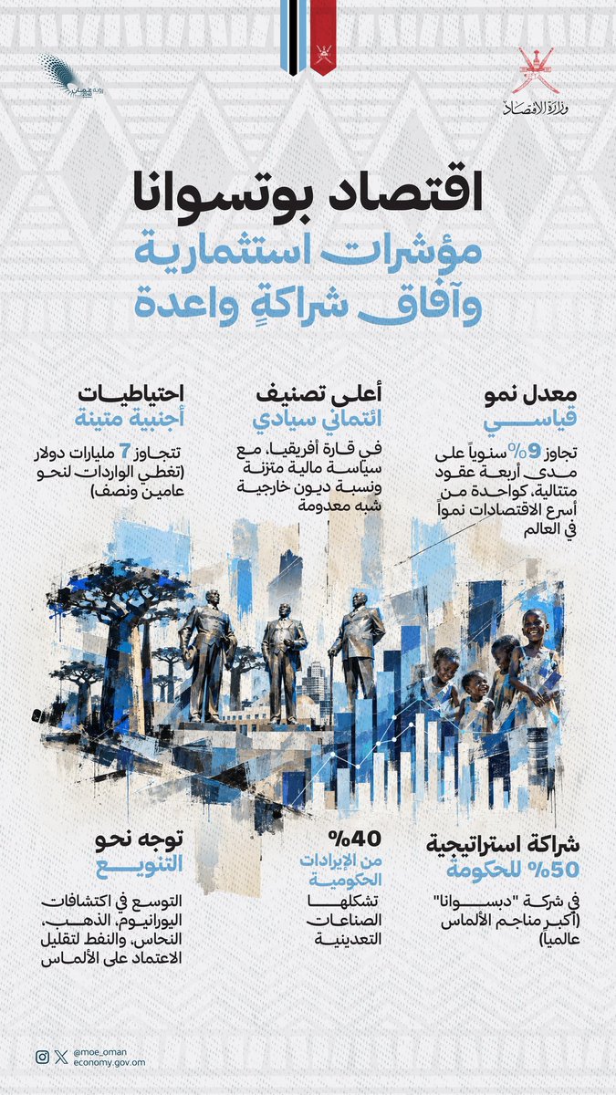 MOE_Oman's tweet photo. زيارةُ جلالة السلطان المعظّم -حفظه الله ورعاه- إلى جمهورية #بوتسوانا تتوّج مساراً متسارعاً من العلاقات الثنائية، وتنقل التعاون من التأسيس الدبلوماسي إلى شراكاتٍ ميدانية واعدة في مجالات الطاقة المتجددة والتعدين واللوجستيات والأمن الغذائي. https://t.co/TNU6kUOprq