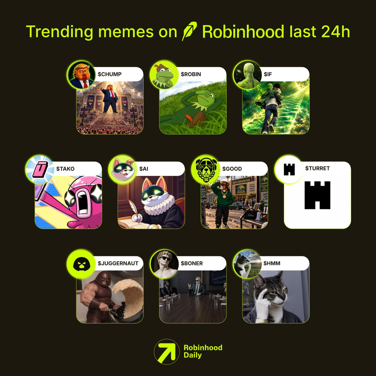 RHDaily__'s tweet photo. Trending memes on Robinhood last 24h 

Which project are you most bullish on?👇

$CHUMP
$ROBIN
$IF
$TAKO
$AI
$GOOD
$TURRET
$JUGGERNAUT
$BONER
$HMM https://t.co/dzz815QmXL