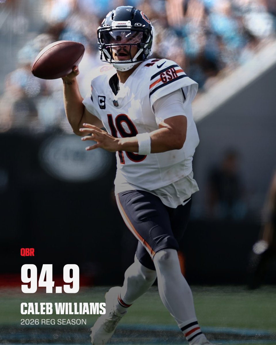 CalebFC18's tweet photo. Highest QBR in the NFL 🔥 https://t.co/8JBdgO1aGe