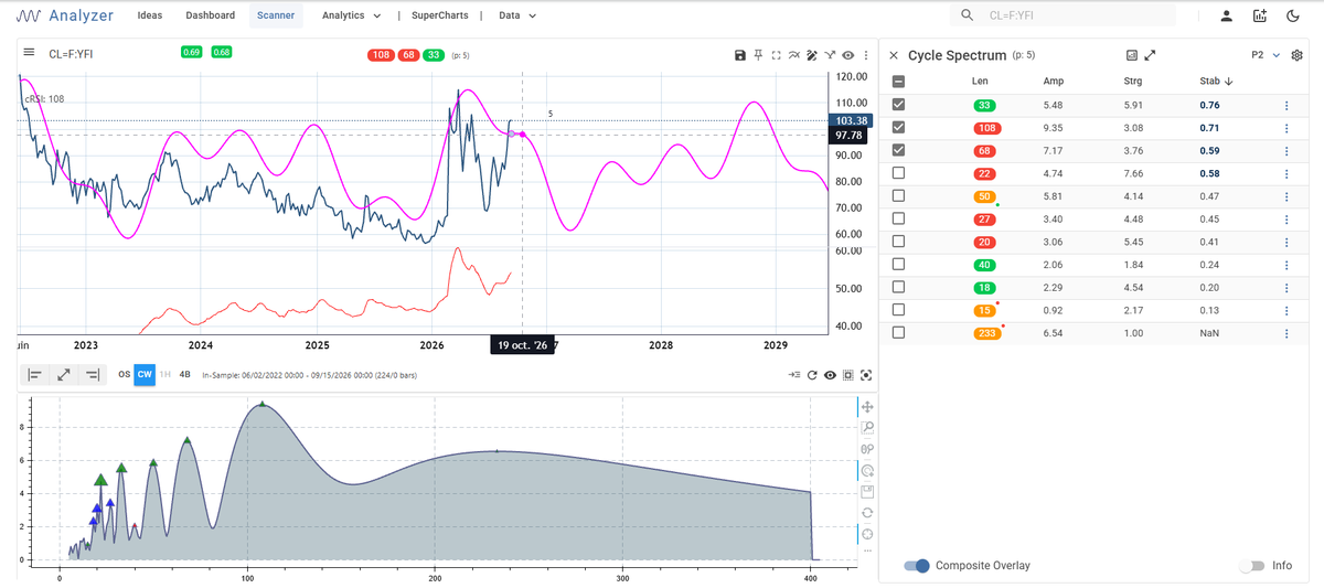 gsmferrari's tweet photo. Pétrole, cycle long terme : la paix définitive en Iran sera annoncée avant fin octobre car la crystal ball voit un dump monumental jusqu'à mars 2027.
Un retour à 70$ est inévitable! https://t.co/t3bIQESbnc