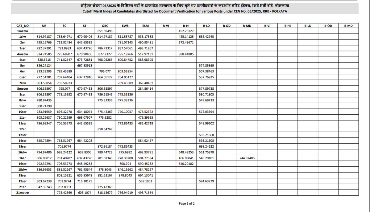 InPareeksha's tweet photo. Cutoff Merit Index of Candidates shortlisted for Document Verification for various Posts under CEN No. 05/2025, 
#RRB - #KOLKATA  #RRBJE https://t.co/iQdSjGoHFA