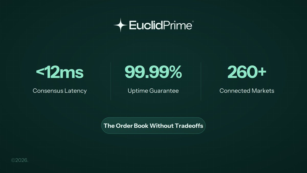 EuclidProtocol's tweet photo. The usual tradeoff: speed or self-custody.

Euclid Prime is the on-chain order book that doesn't ask you to trade one thing for another.

→ CEX-grade depth and execution 
→ Without the custody risk or withdrawal delays 
→ Full self-custody. Always. https://t.co/hvcP33G3xE