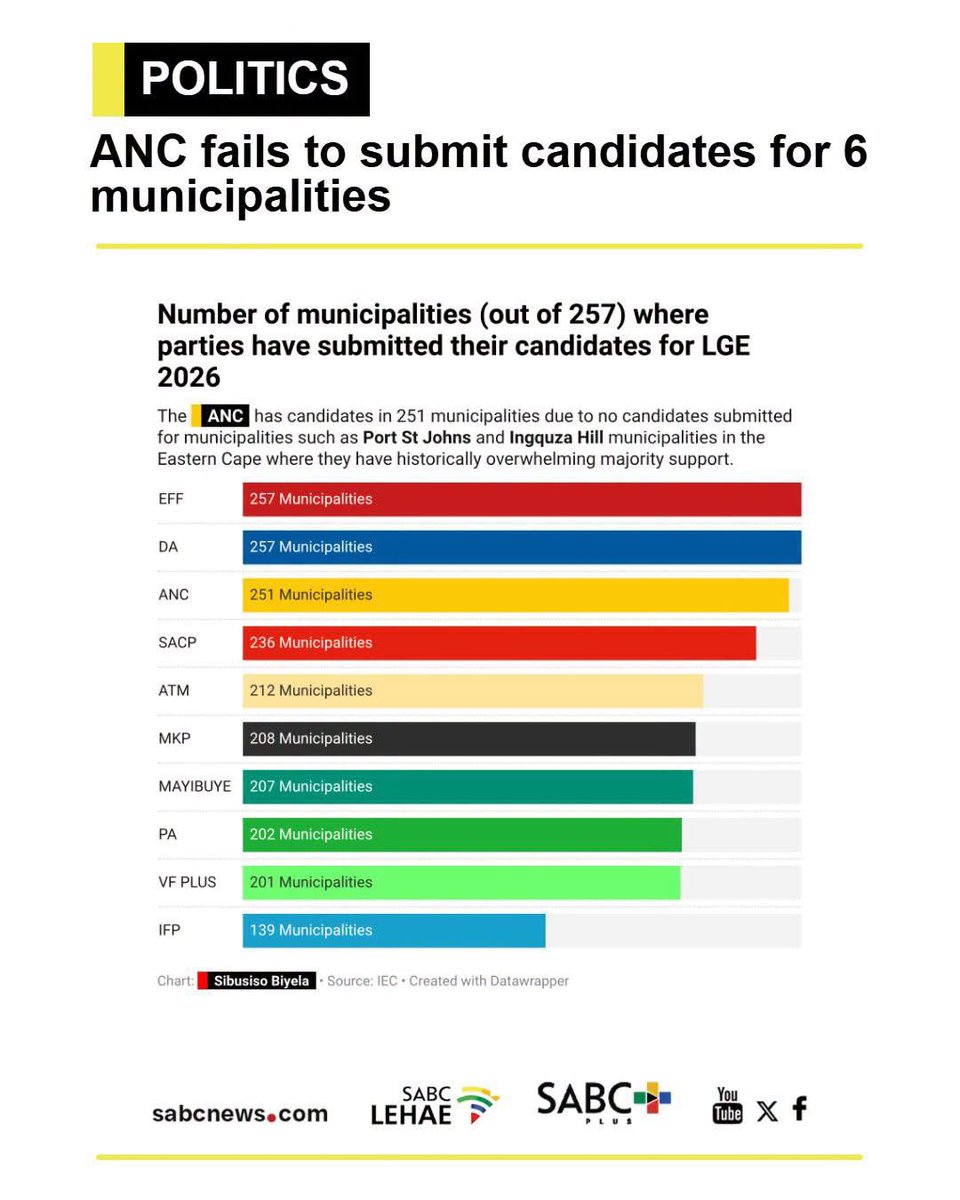 KobeMalebo's tweet photo. Imagine losing your majority over a simple technicality, what a bunch of idiots. You’ll be losing to the Blue and Red party because you couldn’t press a button??!! 

Nah okes, give us the government. These people are simply incompetent to lead. Give @Action4SA a chance💚🇿🇦 https://t.co/KAGANSdbMN