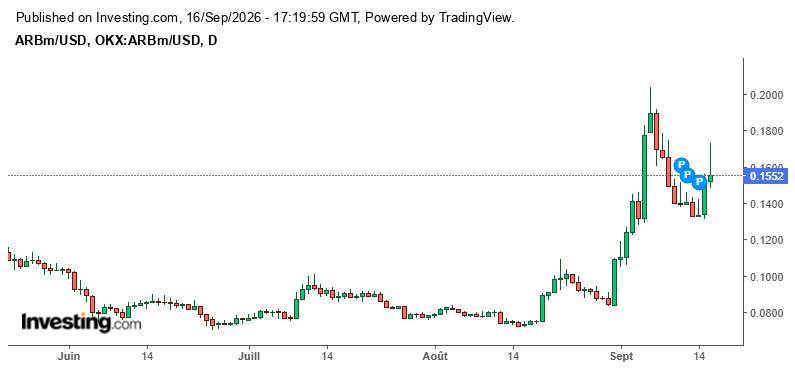 tradEpoch's tweet photo. Standard Chartered just set a 10pricetargetforARB by 2030. 🚀

That’s a 10x+ expansion from current Layer 2 valuation levels, driven by Ethereum scaling dominance.

WHEN WILL $ARB HIT $10 ? 👀

• 2026 ? • 2028 ? • 2030 ? • NEVER ?
#Crypto #Arbitrum #Ethereum https://t.co/bt6cnaeCLB
