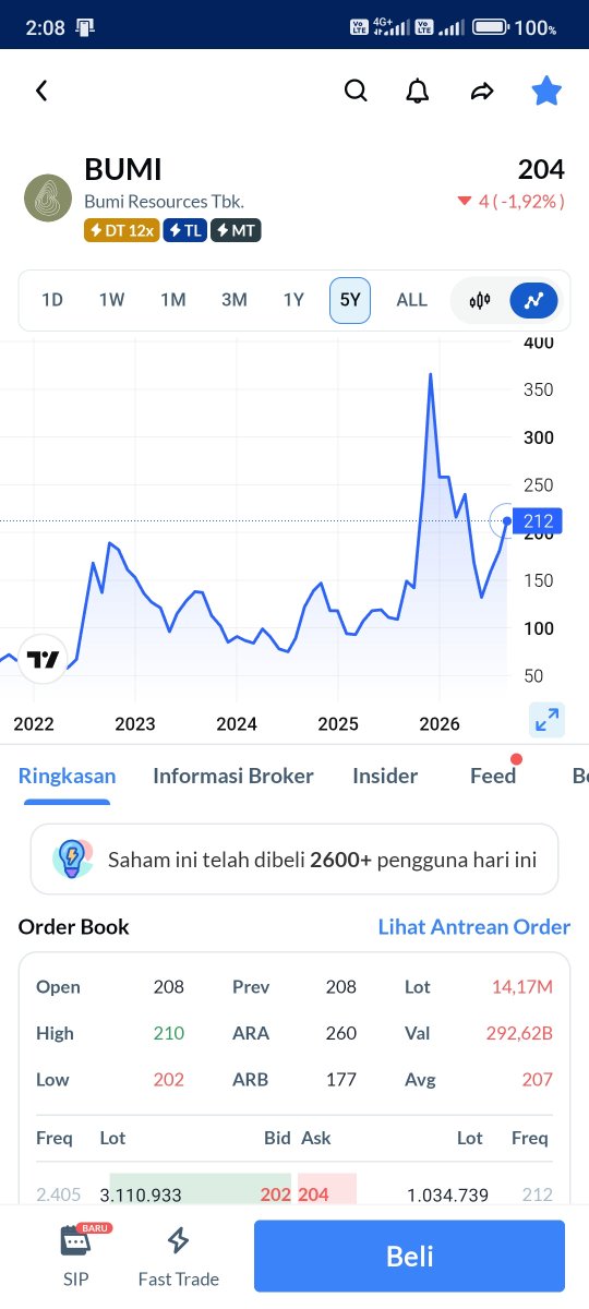 indynanas's tweet photo. Buy signal! 🟢 Ada tarikan BUMI di 204. Area 200 an emang langganan jadi support kuat. Kita lihat kuat nanjak apa malah jebol. Game on! 🎮📊 #AplikasiAjaib #SahamBUMI #BuyOnSupport https://t.co/o84SovfoFf