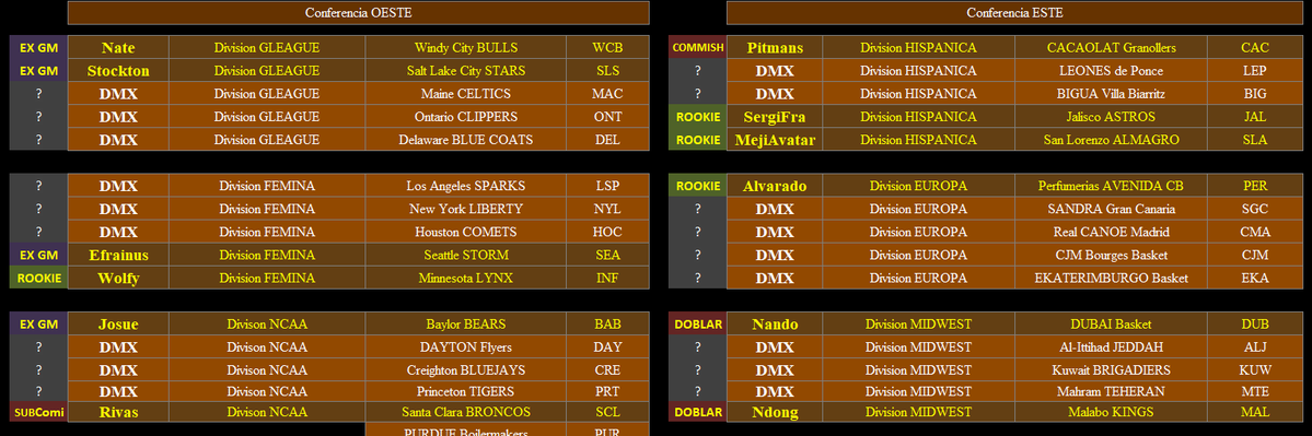 DynastyMode's tweet photo. Nueva Liga DM10 ! 🏀💻 (DMX pá los amigos 😃). Las MEJORES ligas @SportsWS #Fantasy #NBA 🇺🇸🗽 estilo #Dinastía 👑 con #Draft Inicial, trades, contratos, picks y mucho más. Te unes? Reta a otros 200 #Managers y demuestra lo que sabes. Llevamos 24 años ! Ven a la #Comunidad #DM 🥳! https://t.co/K75y3eOhps