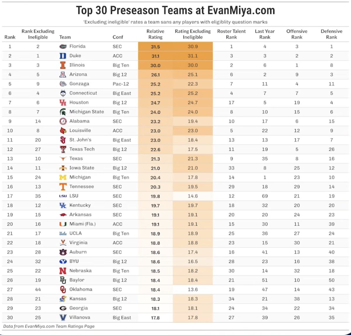 KevoPosts's tweet photo. Evan Miya's first 2027 pre-season rankings has Arizona as the 5th overall team (excluding RJ Godfrey)

📝 4th Overall WITH Godfrey 
📝 6th in Roster Talent 
📝 9th Best Offense
📝 3rd Best Defense https://t.co/U22plKMf2d
