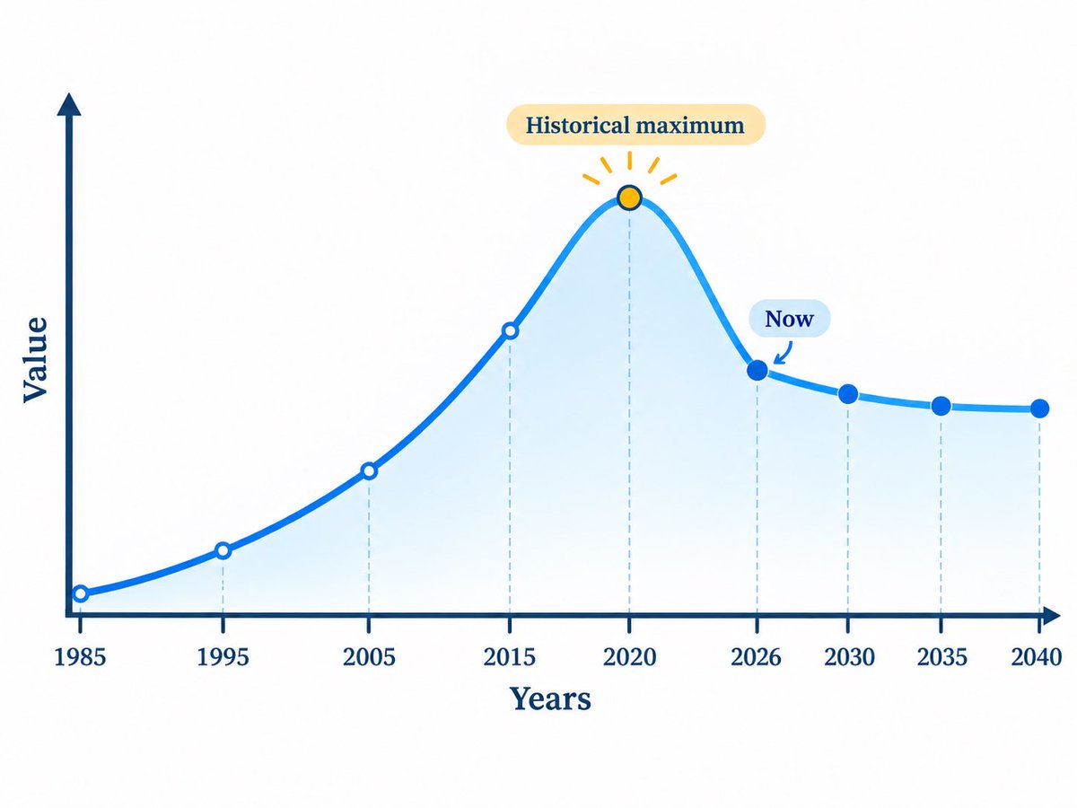 Jonathan_Zinck's tweet photo. How Do We Come Down From a Historical Maximum and Land Safely?

 https://t.co/A3f7jTkz9s https://t.co/hQT9pQsUV7