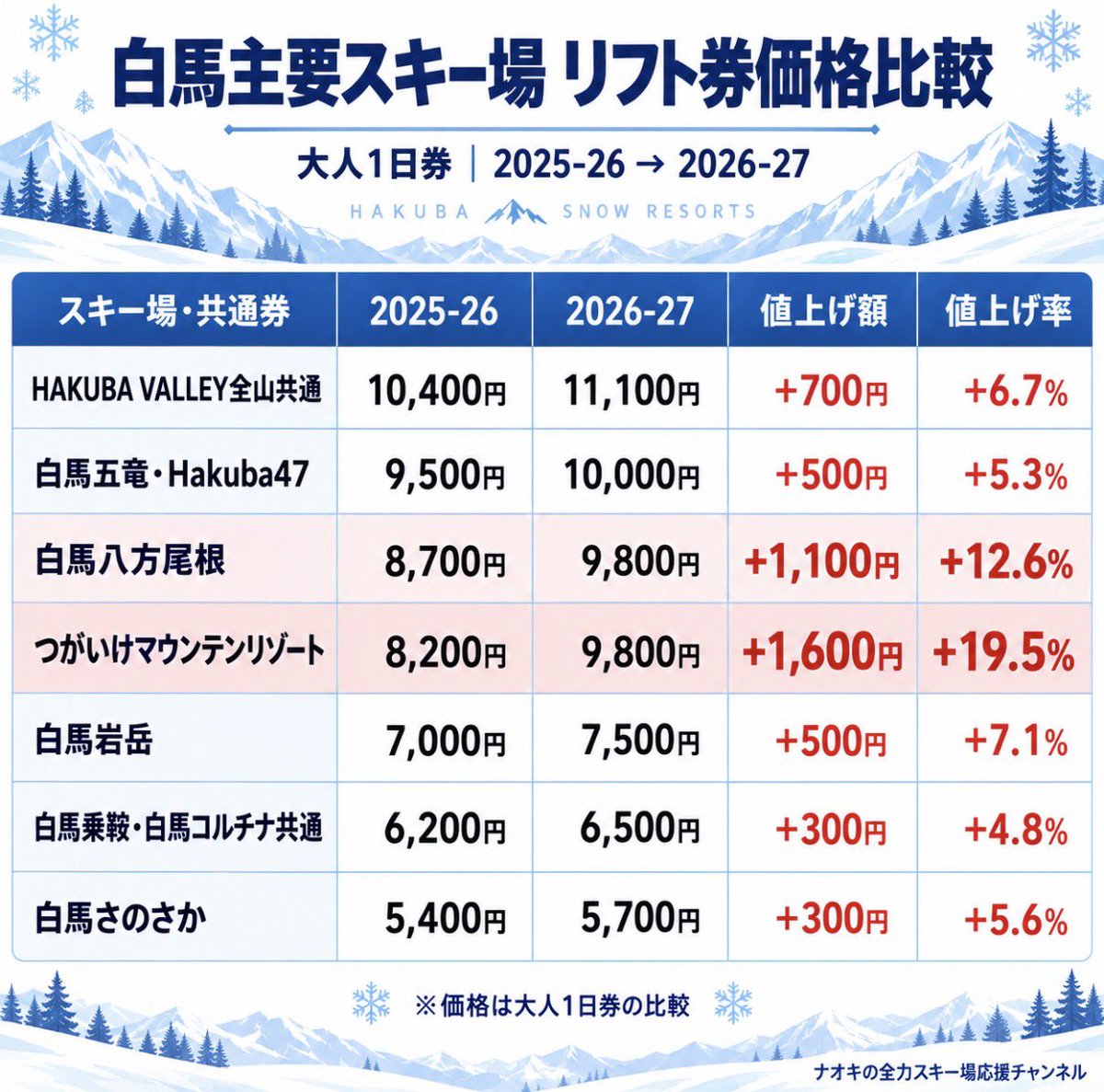 naokiski2018's tweet photo. 白馬の値上げ2026速報
主要どころは出揃いましたね

にしても、栂池エグいなw
まともな価格はさのさかだけ。 https://t.co/PN66xty0Nx