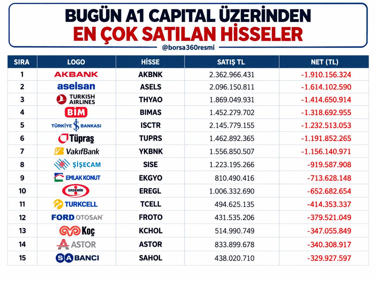 stocktraders77's tweet photo. BUGÜN A1 CAPITAL ÜZERİNDEN EN ÇOK SATILAN HİSSELER

#AKBNK — -1.910.156.324 ₺
#ASELS — -1.614.102.590 ₺
#THYAO — -1.414.650.914 ₺
#BIMAS — -1.318.692.955 ₺
#ISCTR — -1.232.513.053 ₺
#TUPRS — -1.191.852.265 ₺
#YKBNK — -1.156.140.971 ₺
#SISE — -919.587.908 ₺
#EKGYO — -713.628.148 ₺
#EREGL — -652.682.654 ₺
#TCELL — -414.353.337 ₺
#FROTO — -379.521.049 ₺
#KCHOL — -347.055.849 ₺
#ASTOR — -340.308.917 ₺
#SAHOL — -329.927.597 ₺