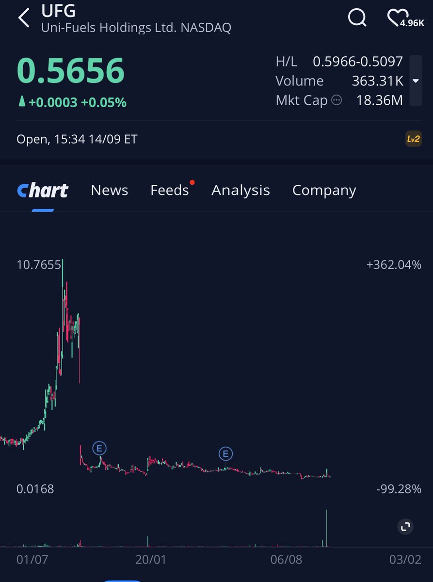 AceCalls's tweet photo. $UFG probably gonna copy $DLXY overnight. Both SINGAPORE, both dame sector, both same floats! Give me 200% overnight 

TRAP EM

@greatstockpicks @MoonMarket_ @TopStockAlerts1 @stockplaymaker1 https://t.co/AMgVTszFD3