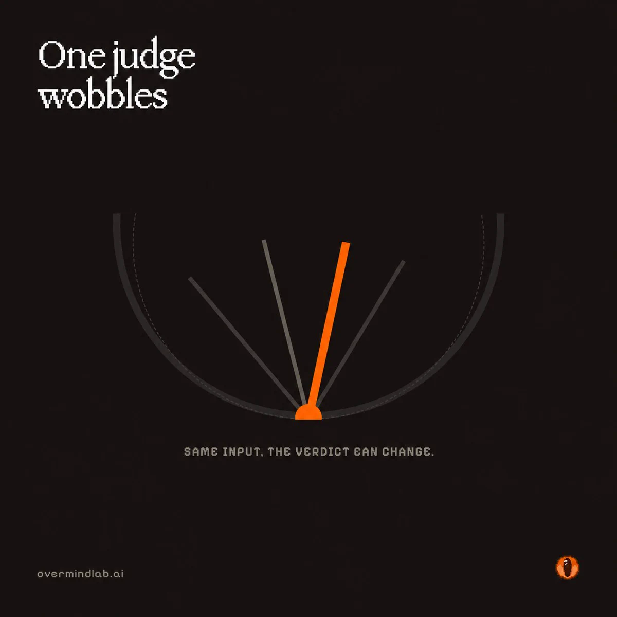 One judge wobbles: a gauge with a needle shown in several positions. Same input. The verdict can change.