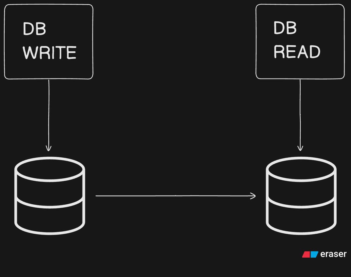 ridamsinghal25's tweet photo. CQRS (Command Query Responsibility Segregation) pattern separates the write/command side from the read side allow each to be independently optimised, scaled and designed. https://t.co/jRZ61SdqGL