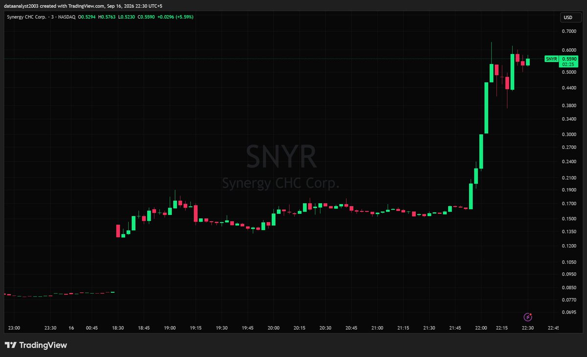 $SNYR - Synergy CHC Corp. (Market Analysis)

Gapping up off the $0.0800 pre-market base, opening near $0.1350 and chopping in the $0.1400/$0.1750 range all sess