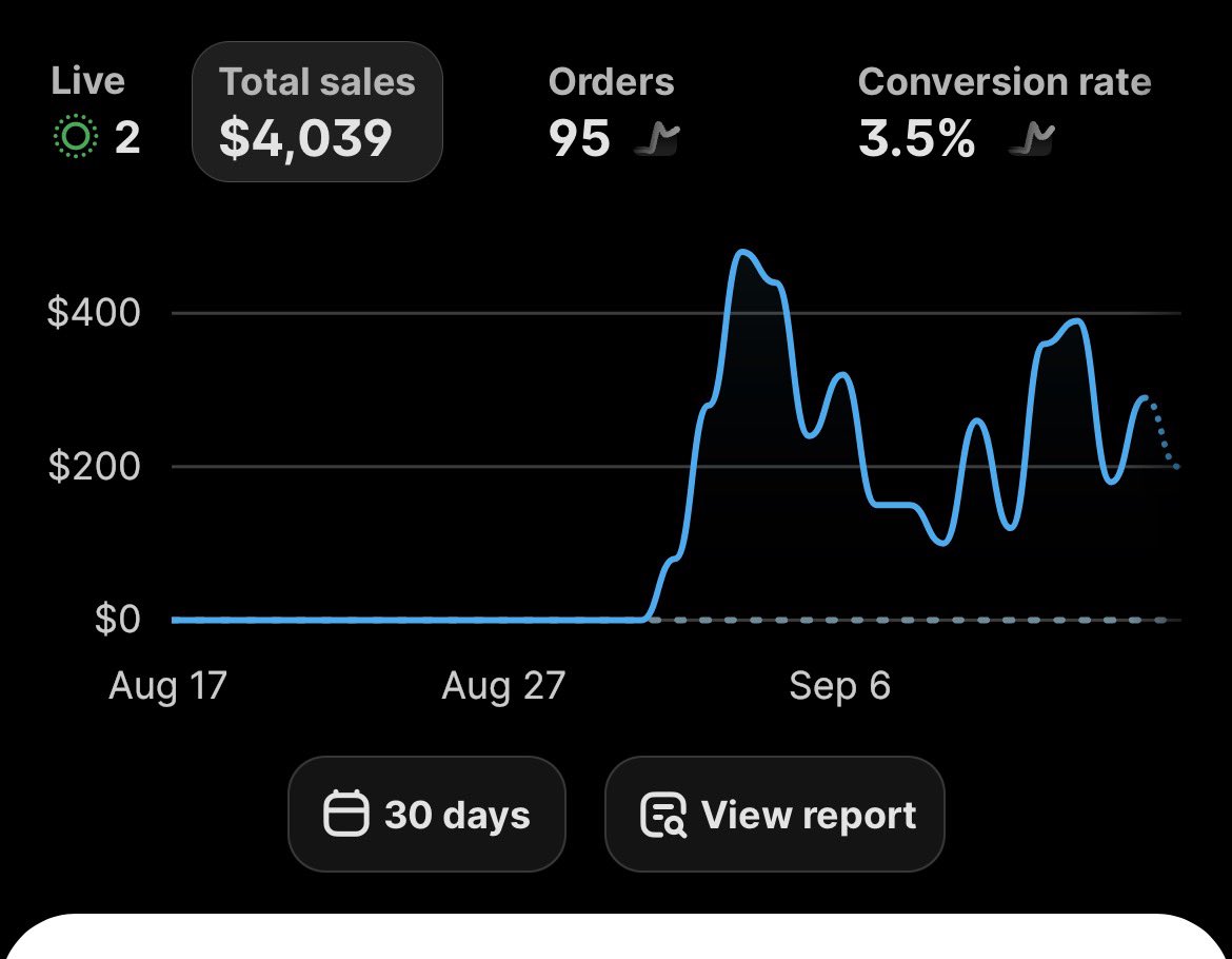 williamadmz's tweet photo. First 2 weeks on the new brand, sitting a little below break even now. Just ordered the product and gonna start making UGC myself😭. Everyone is just running kalo rips so maybe that'l give me the edge. https://t.co/2f8SfikBZ5