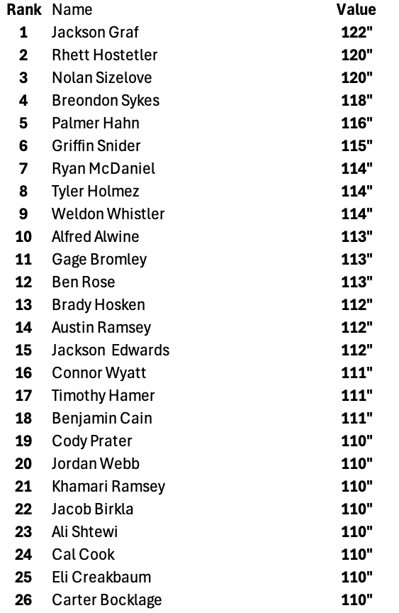 MillerStrength's tweet photo. CURRENT LEADERBOARD FOR BOYS BROAD JUMP: Graf takes the top spot with a 122inch jump. Currently have 26 boys over 110inches. We had 9 in sept. 2024 and 20 in September 2025. Proud of the progress we've made the last couple years. #NeverDaunted https://t.co/kYrS6gODPy
