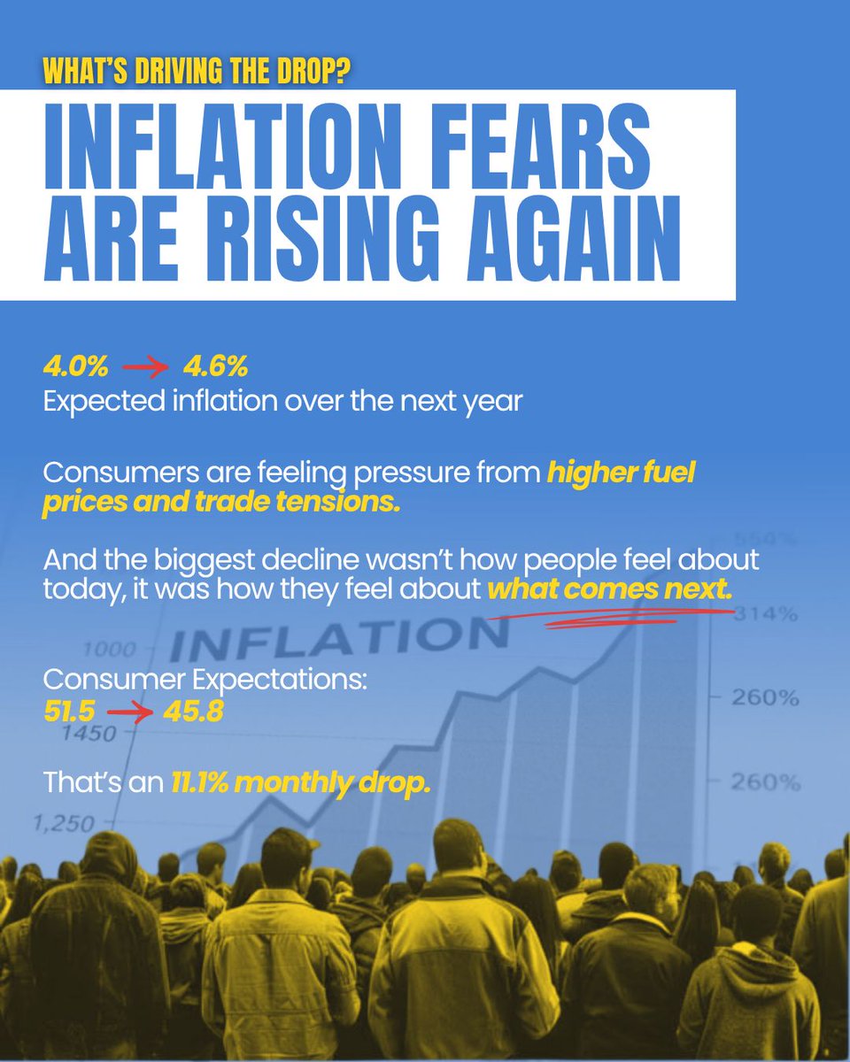 cole_flynn_'s tweet photo. Consumer confidence just hit its second-lowest level ever.

Sentiment: 47.8
Expected inflation: 4.6%

Translation: Americans think prices are going up and are planning accordingly.

Consumers drive two-thirds of the economy. When they pull back, everything feels it.

@FlynnZito

#Economy #Inflation #MarketNews
