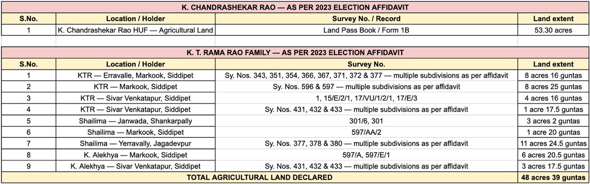 Congress_HaiHum's tweet photo. How does one political family end up with 436.54 acres?

The figures placed before the Assembly run across the family: 67.5 acres with KCR and Shobha, 123.19 acres across KTR’s family, 29.5 acres across Harish Rao and Srinitha, 37.26 acres with Kavitha and Anil Kumar, 79 acres with Santosh Kumar’s family, 52.165 acres with Naveen Kumar and 48.38 acres with Kondal Rao. Those are the holdings that now need an explanation: whose land, bought when, from whom, and under what classification?

And Revanth Reddy’s Land Ceiling Act point is where this gets particularly incriminating. The law was written to prevent agricultural land from concentrating endlessly in a few hands. It defines a statutory family unit, aggregates the holdings of that unit, and fixes the ceiling according to the class of land. The question is unit by unit and parcel by parcel: what did each statutory family unit hold, when was it acquired, what declarations were filed, and what happened to the record thereafter? 

CM Revanth Reddy has repeatedly invoked the history behind that law: land reform was meant to move surplus land away from concentration and toward the landless, and he has said 24.56 lakh acres were distributed through that framework to Dalits, Girijans and Adivasis. A law born from the principle of breaking up concentrated holdings is now sitting squarely in the middle of a dispute involving hundreds of acres linked to one political family.

And then comes Erravalli. The Chief Minister has ordered officials to determine within 30 days how much land KCR actually purchased, how much is under his control, and the status of 388 acres that are government land.

At this point, the family tree is beginning to read less like genealogy and more like a cadastral map.

@TeluguScribe @BRSparty best to not continue digging your own grave.
