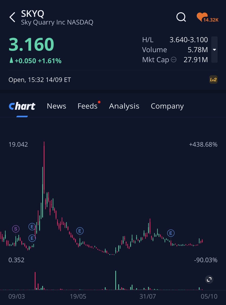 AceCalls's tweet photo. $SKYQ BIG BIG slaps now 100k block way over ask!

One day we wake up at $7?

how long can they hold this dowm?

ONLY diesel refinery in Nevada, few in US... As soon as resumption news hits (management said September) this one could rip, 8.37M float.

$XOM $CVX $COP $OXY $EOG $DVN $FANG $APA $MRO $OVV $CTRA $EQT $AR $RRC $CNX $KOS $TALO $HPK $WTI

@MoonMarket_ @stockplaymaker1 @ACInvestorBlog @Ultra_Calls @Mitch___Picks @Bullish_Trades @buysellshort
