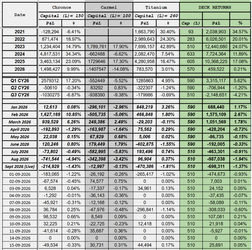 TrueAlphaSocial's tweet photo. True Alpha Deck
Date: 15-SEPT-2026
Cap : 510 L
Day P&amp;L : 25691
Day Return : 0.05%  
#algotrading #BankNiftyOptions #SystematicTrading #OptionsTrading #nifty #truealpha https://t.co/4SlsyEt84o
