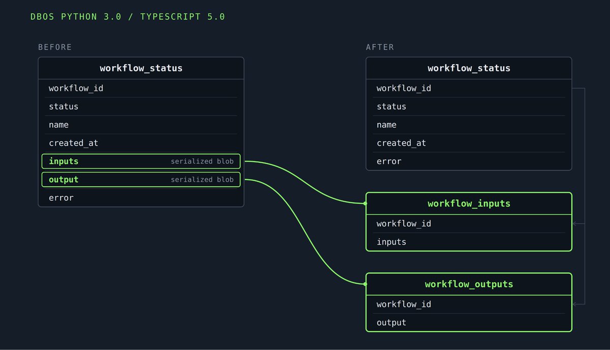 petereliaskraft's tweet photo. We’ve just released new major versions of DBOS Python (3.0) and TS (5.0)!

The headline features are schema changes (namely, splitting workflow inputs and outputs into their own tables) that should substantially improve performance at scale, especially when workflow data volumes are large.

We’re also releasing large optimizations to workflow retention policies. More on that later in future posts…

As major versions, these remove some deprecated/legacy interfaces. We’ve published upgrade guides to help you migrate away from these if you’re still using them.

Check out the release notes 👇