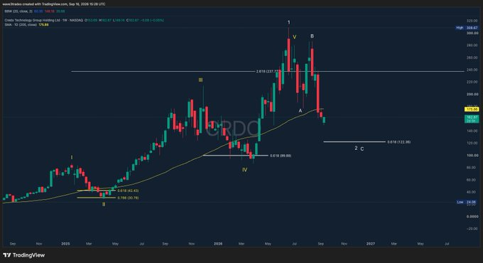 wave3traders's tweet photo. $CRDO
 CALLED THIS TO PERFECTION 

After completing an impulsive cycle a larger correction has been in play and I still think price can come down to $122 

Check the quoted post below to see how perfect this chart has been 👇 https://t.co/zueF79h39B
